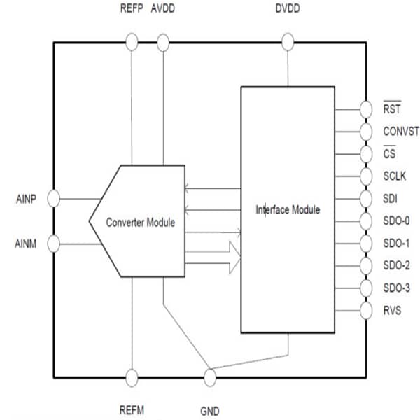 Block Diagram - Texas Instruments ADS9120 16-Bit 2.5MSPS SAR ADC